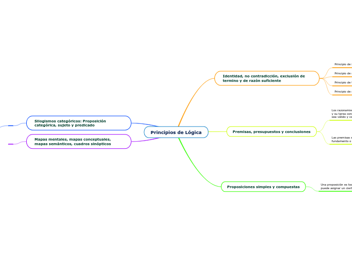 Principios De L Gica Mind Map