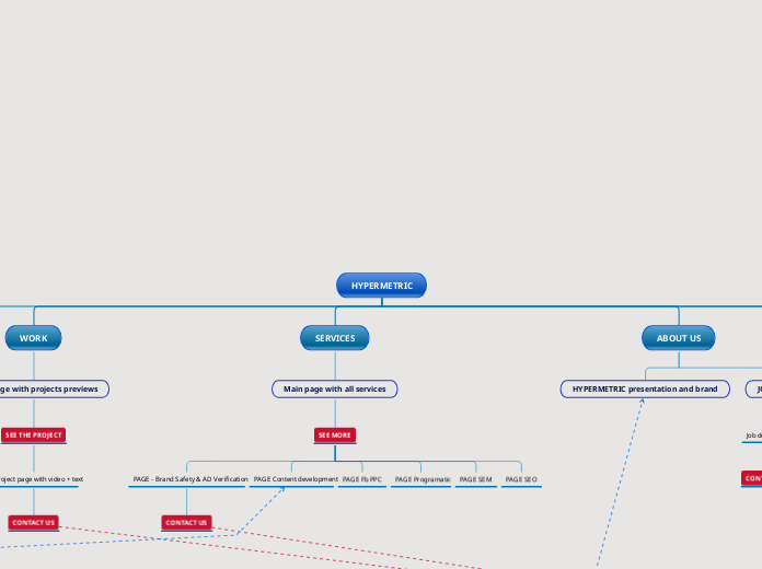 HYPERMETRIC - Mind Map