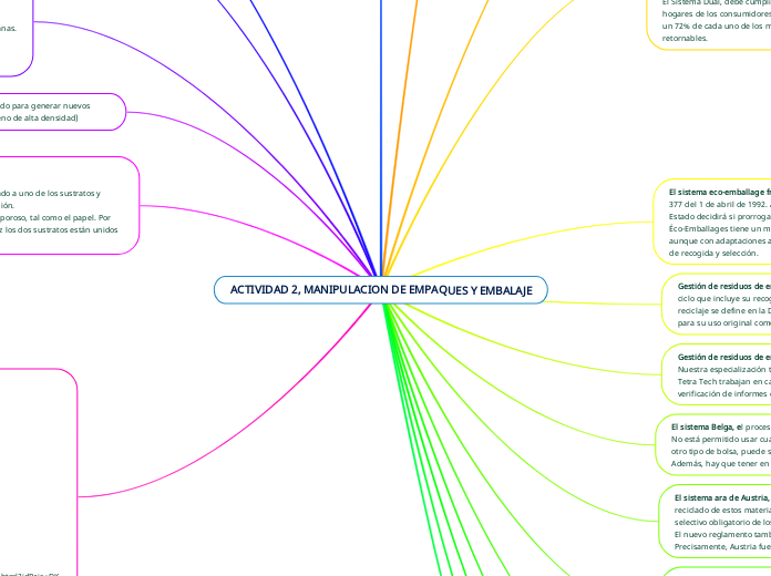 ACTIVIDAD 2, MANIPULACION DE EMPAQUES Y...- Mapa Mental