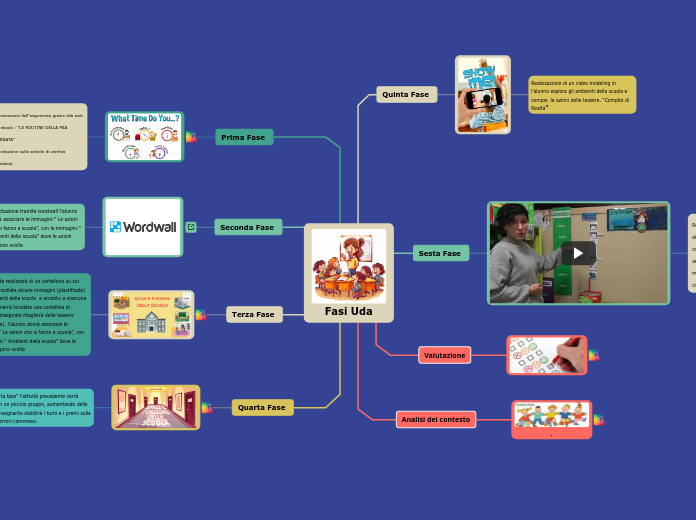 Fasi Uda - Mappa Mentale