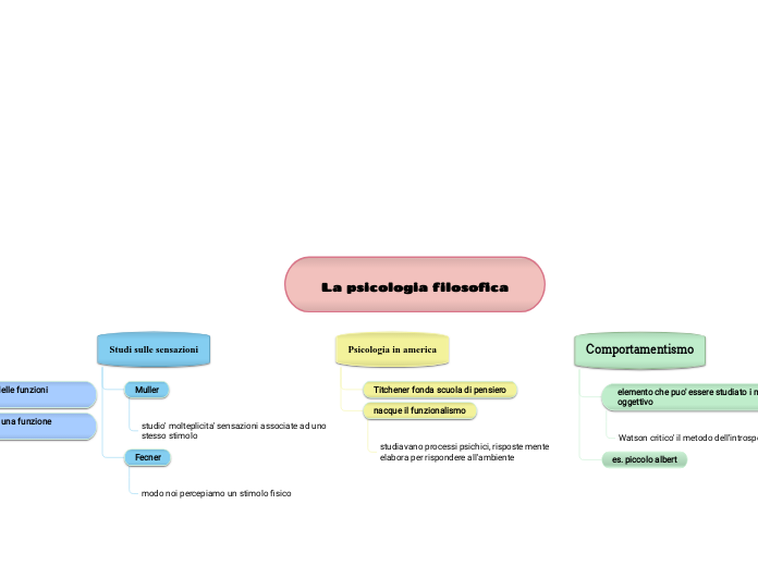 La psicologia filosofica - Mappa Mentale