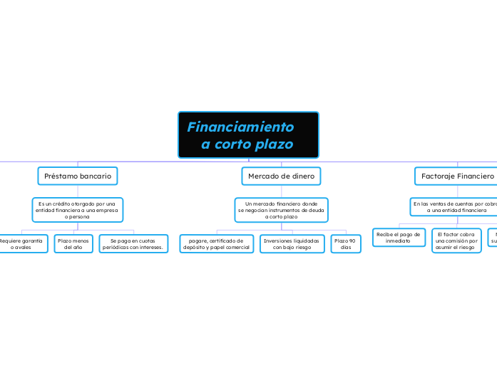 Financiamiento                  a corto plazo 