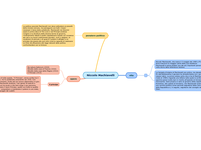 Niccolo Machiavelli - Mappa Mentale