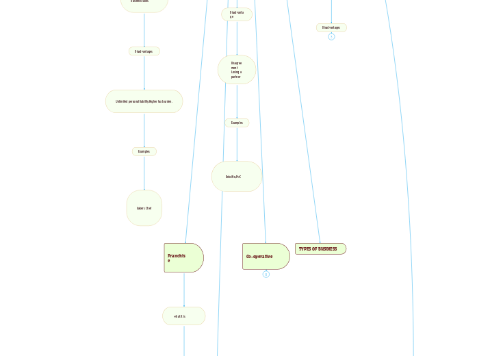 Forms of Buniness Forms of Buniness