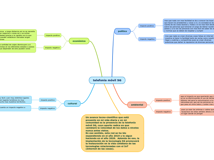 telefonía móvil 5G - Mapa Mental
