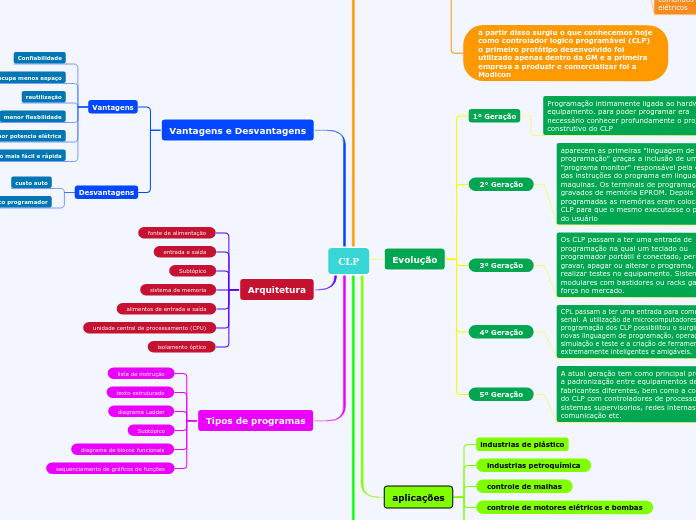 CLP - Mapa Mental