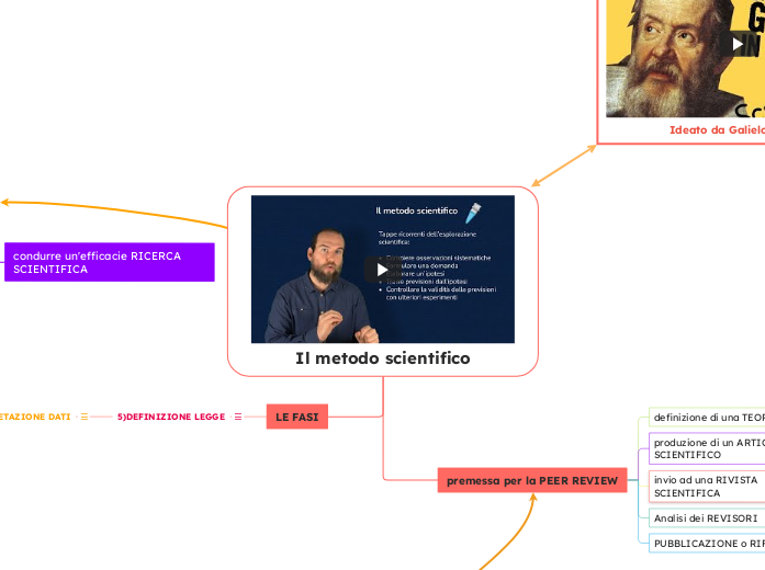 Il metodo scientifico - Mappa Mentale