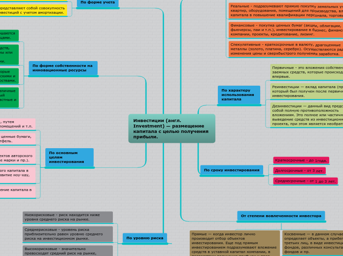 Инвестиции (англ. Investment) — ...- Мыслительная карта