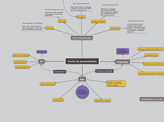 Teoria Da Personalidade Mind Map