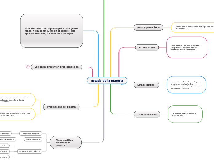 Estado de la materia - Mapa Mental