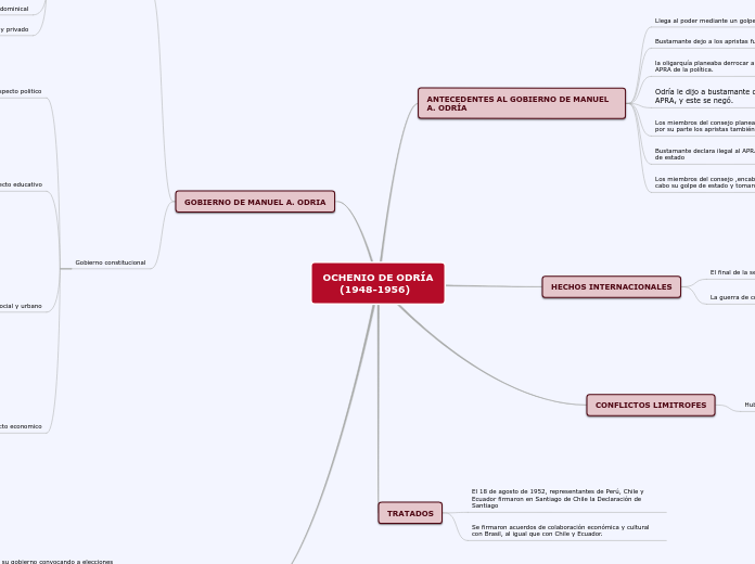 OCHENIO DE ODRÍA
     (1948-1956) - Mapa Mental