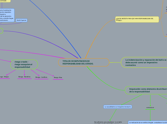 TITULOS DE IMPUTACION DE RESPONSABILIDAD DEL ESTADO.