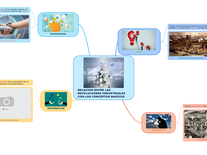 RELACION ENTRE LAS REVOLUCIONES INDUSTRIALES CON LOS CONCEPTOS BASICOS