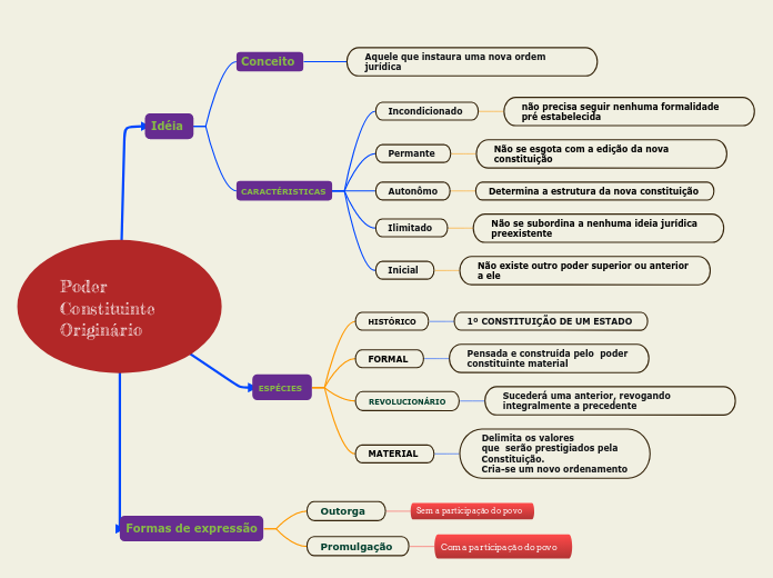 Poder Constituinte Originário  - Mapa Mental