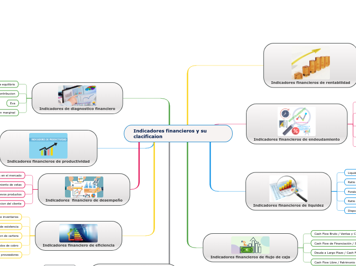 Indicadores financieros y su    clacifi...- Mapa Mental