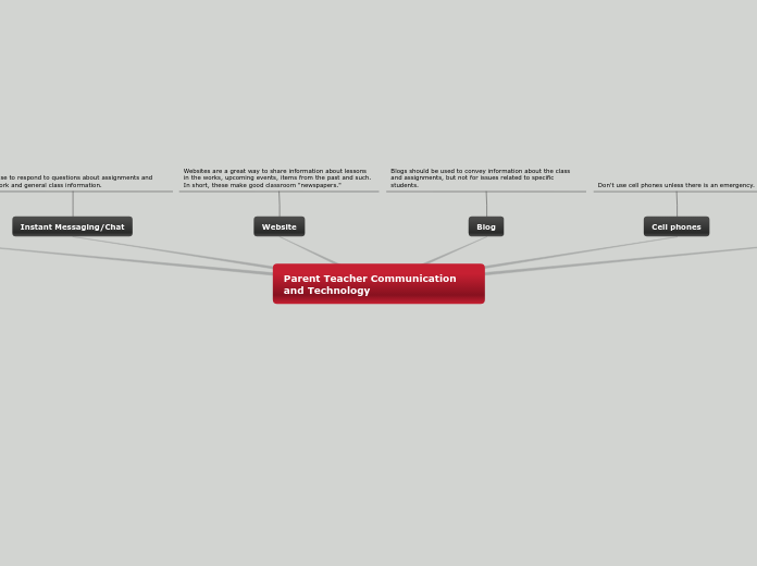 Parent Teacher Communication and Technolog...- Mind Map