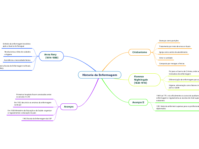 Historia da Enfermagem