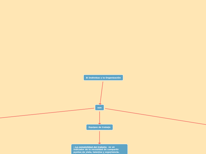 El Individuo y la Organización - Mapa Mental