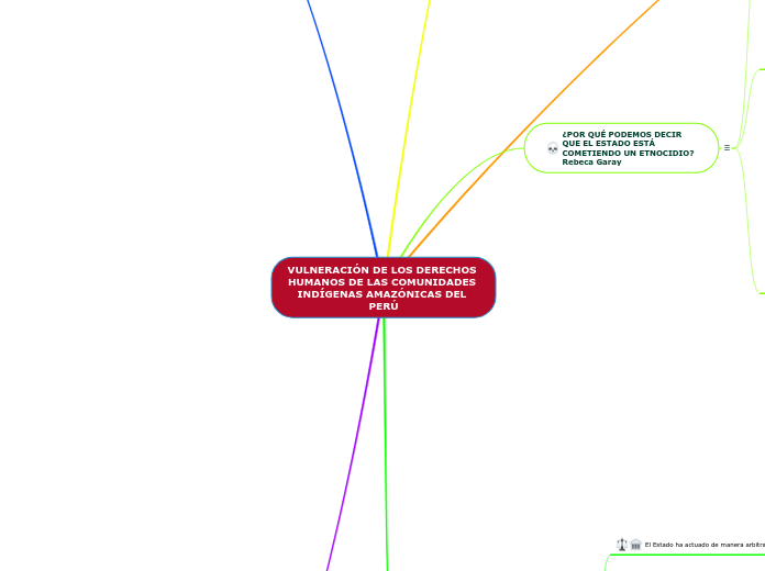 VULNERACIÓN DE LOS DERECHOS HUMANOS DE ...- Mapa Mental