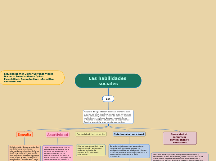 Las habilidades sociales - Mapa Mental