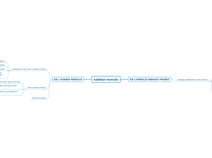 hakikat menulis - Mind Map