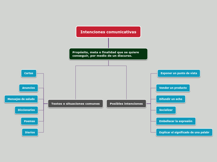 Intenciones comunicativas - Mapa Mental