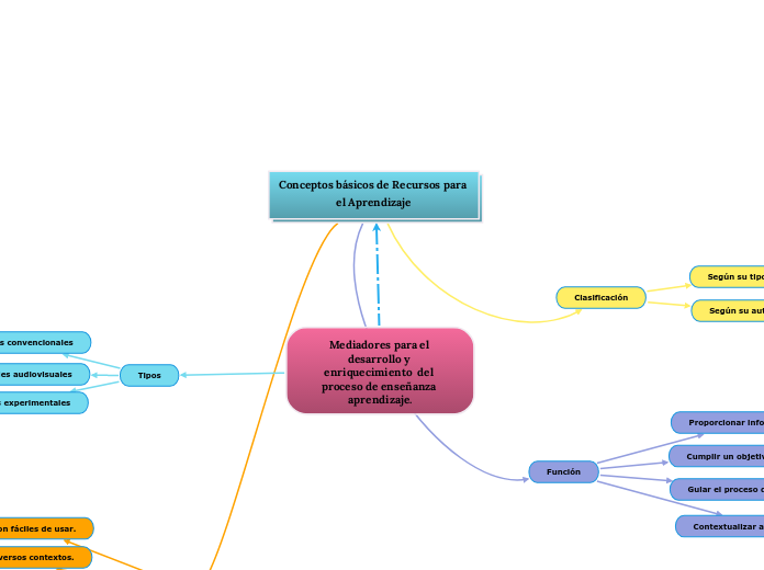 Conceptos básicos de Recursos para el A...- Mapa Mental