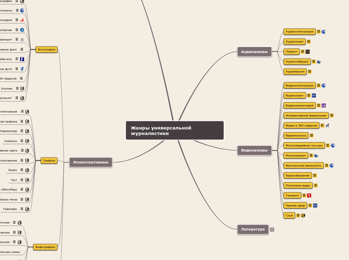 Жанры универсальной журналистики - Мыслительная карта
