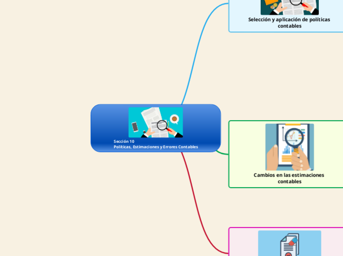 Sección 10
Políticas, Estimaciones y Er...- Mapa Mental