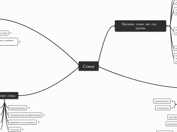 Семья - Мыслительная карта
