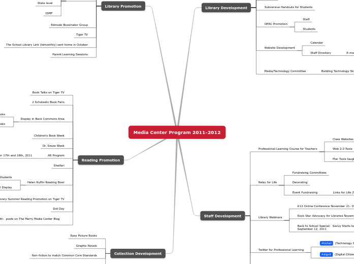 Media Center Program 2011-2012 - Mind Map