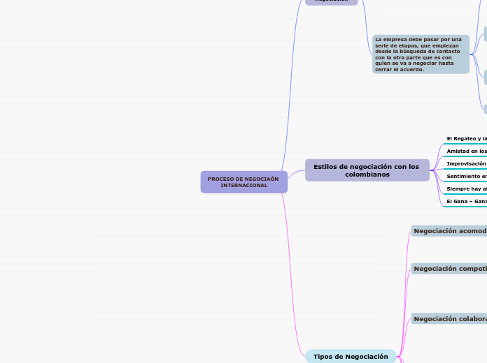 PROCESO DE NEGOCIAÓN INTERNACIONAL