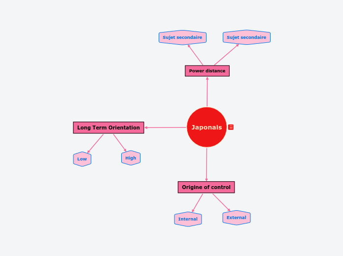 Japonais - Mind Map