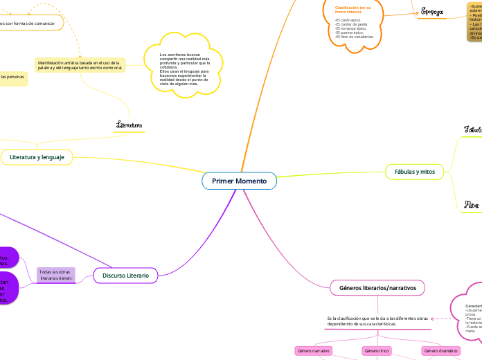 Primer Momento - Mapa Mental