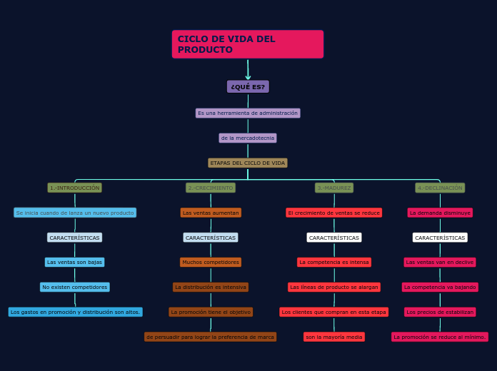 CICLO DE VIDA DEL PRODUCTO - Mind Map