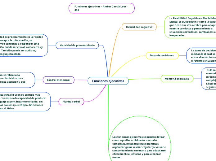 Funciones Ejecutivas - Mind Map