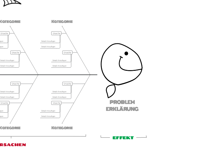 Lächelnde Fishbone (Ursache und Wirkung) - Mind Map