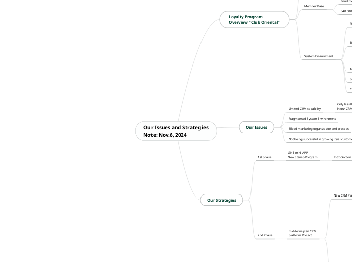 Our Issues and Strategies
Note: Nov.6, 202...- Mind Map