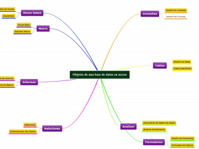 Objetos de una base de datos en access