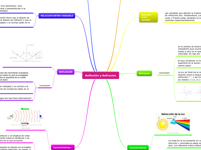 Reflexión y Refracion