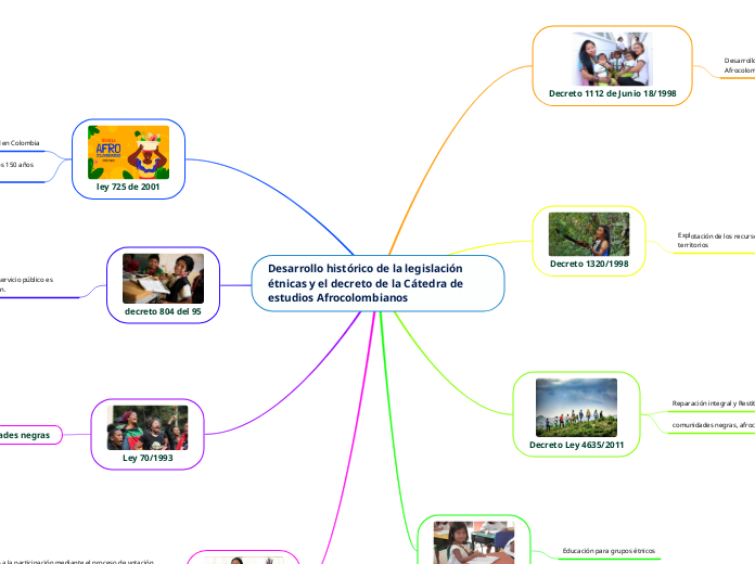 Desarrollo histórico de la legislación ...- Mapa Mental