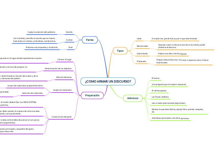 ¿COMO ARMAR UN DISCURSO?
