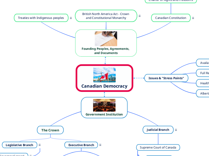 Canadian Democracy - Mind Map