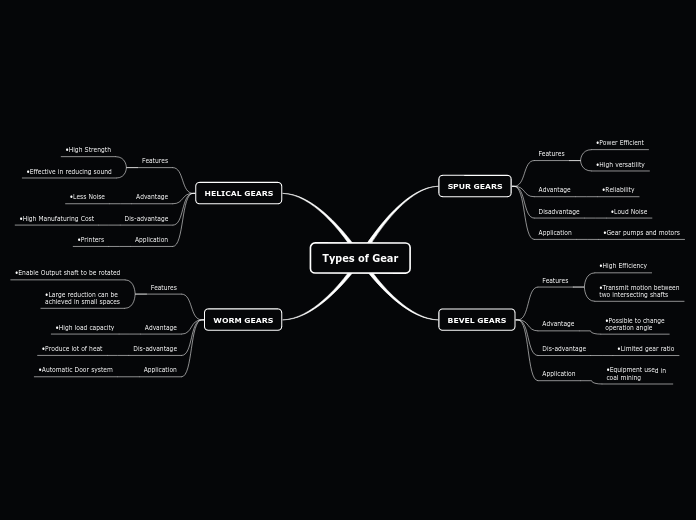 Types of Gear