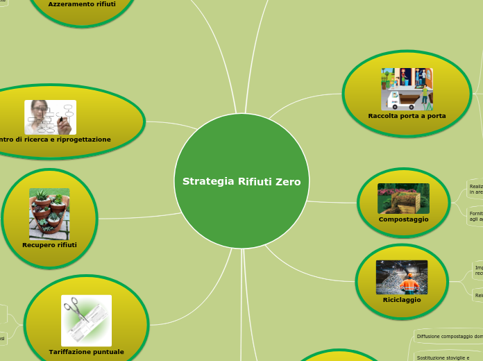 Strategia Rifiuti Zero - Mappa Mentale