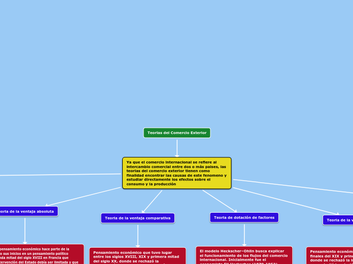 Teorias del Comercio Exterior - Mapa Mental