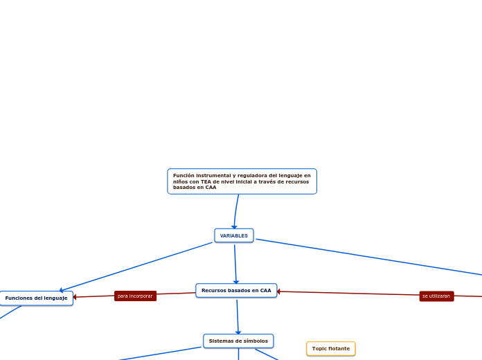 Función instrumental y reguladora del l...- Mapa Mental