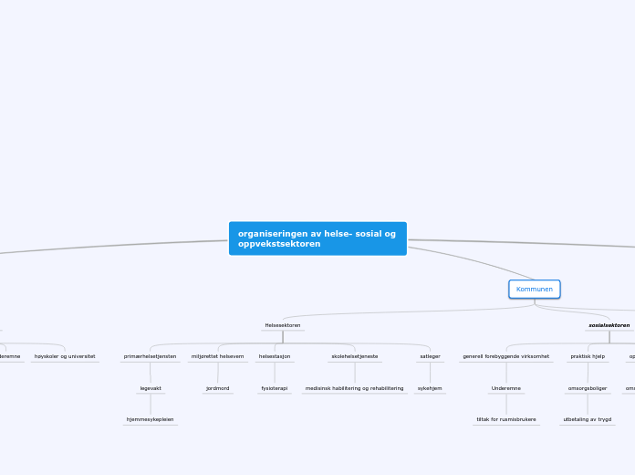 organiseringen av helse- sosial og oppvek...- Tankekart