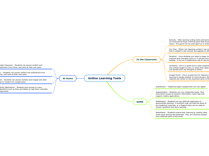 Online Learning Tools - Mind Map