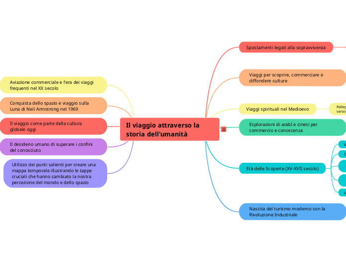 Il viaggio attraverso la storia dell'...- Mappa Mentale